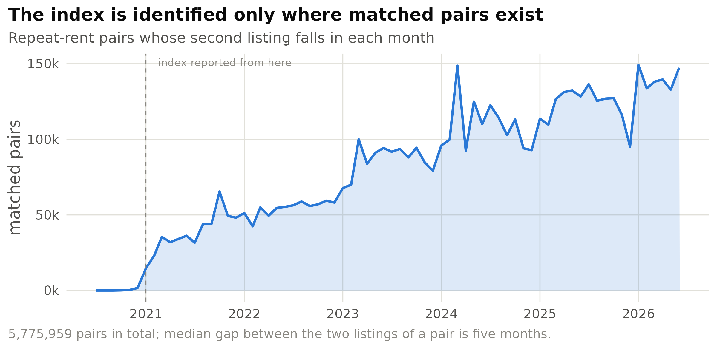 Figure 2. A pair is dated by its second listing, so the count is mechanically zero at the start of the window and thin for the first half-year; the index is reported from 2021-01 for that reason. The upward drift thereafter is the panel accumulating history, not a rising re-listing rate.